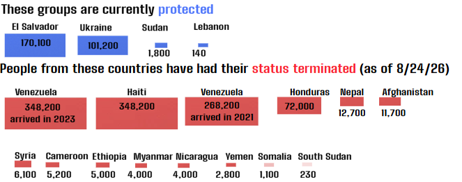 Temporary Protected Status